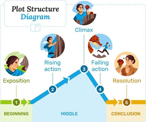 Story Diagram .